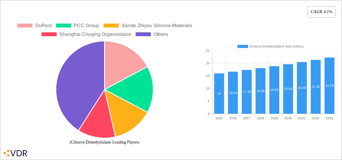 (Chloro)-Dimethylsilane Research Report - Market Overview and Key Insights