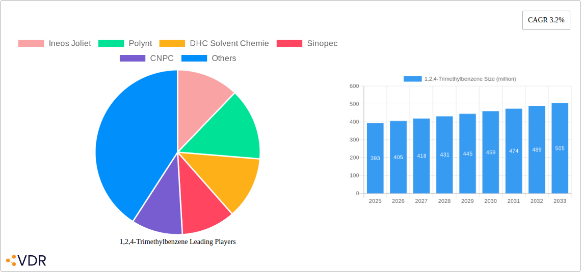 1,2,4-Trimethylbenzene Research Report - Market Overview and Key Insights