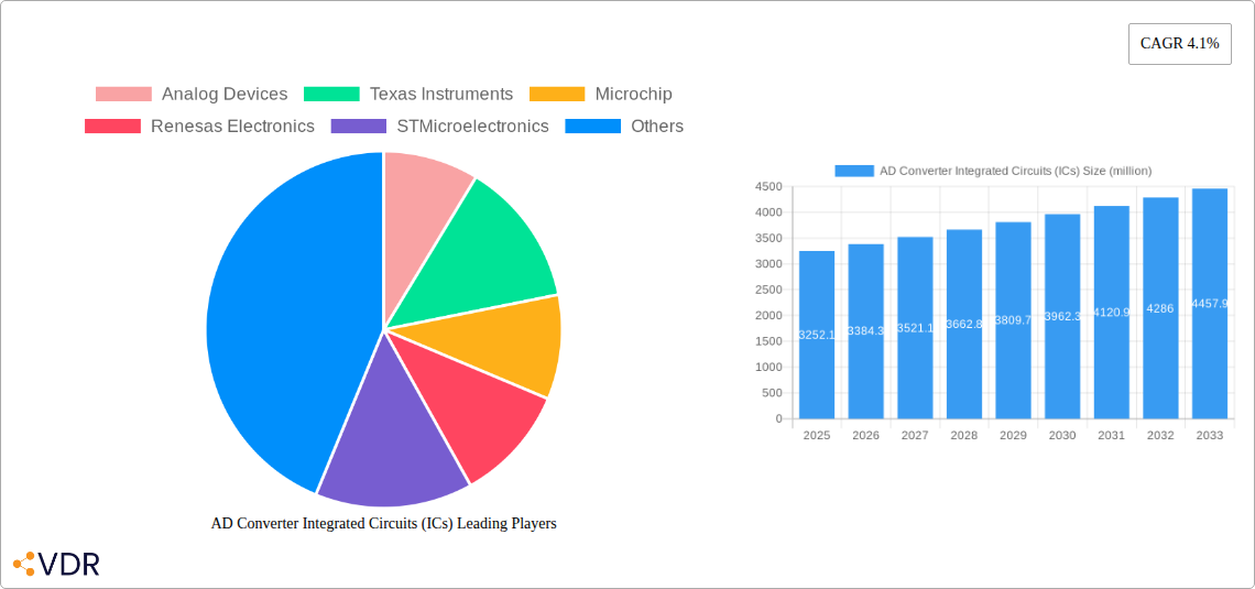 AD Converter Integrated Circuits (ICs) Research Report - Market Overview and Key Insights