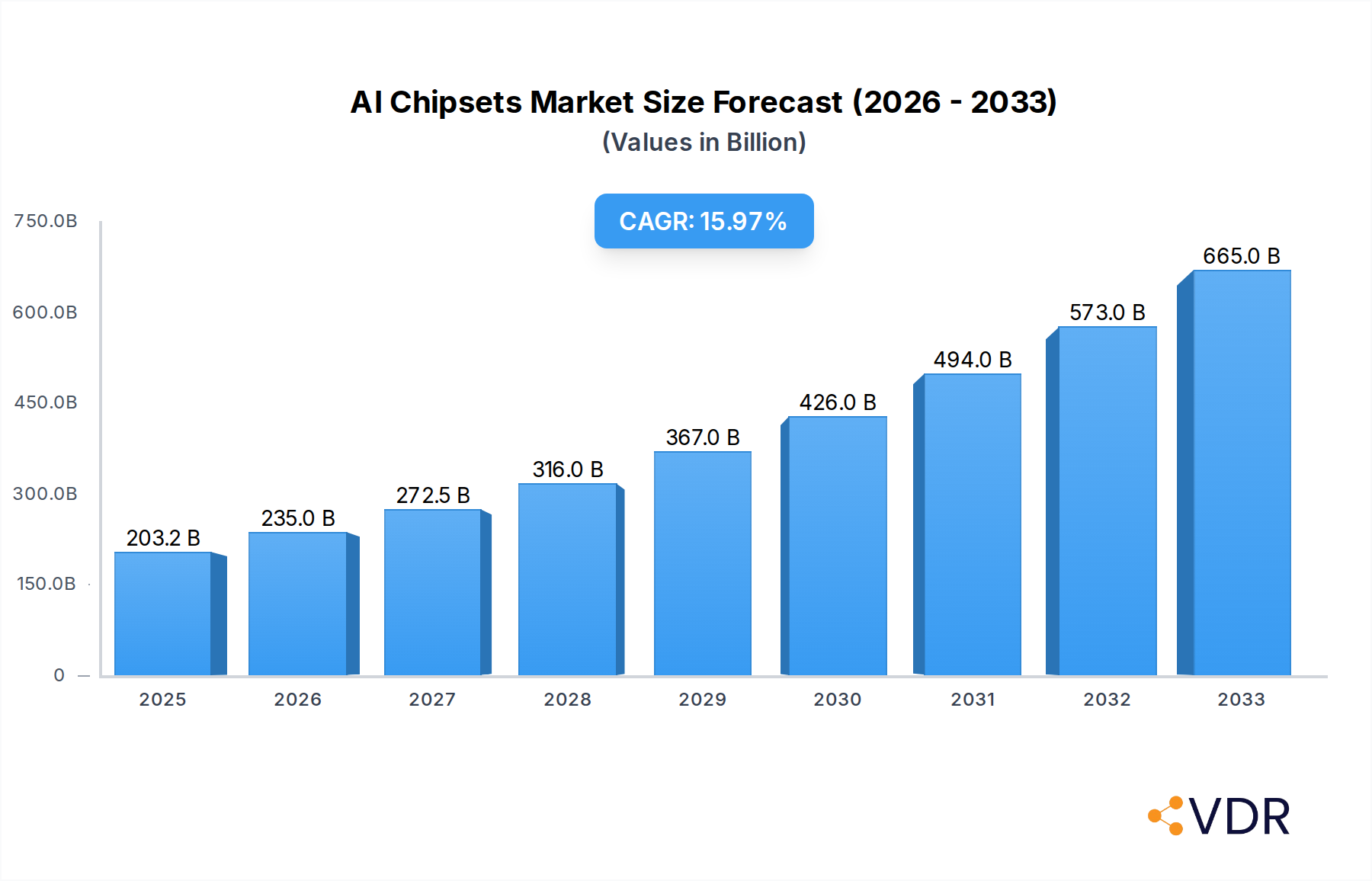 AI Chipsets Market Research Report - Market Overview and Key Insights