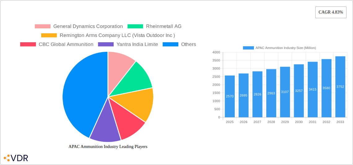 APAC Ammunition Industry Research Report - Market Overview and Key Insights