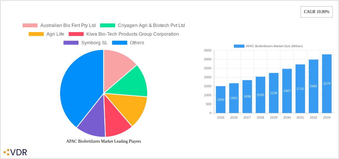 APAC Biofertilizers Market Research Report - Market Overview and Key Insights