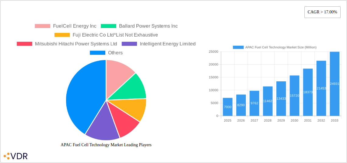 APAC Fuel Cell Technology Market Research Report - Market Overview and Key Insights