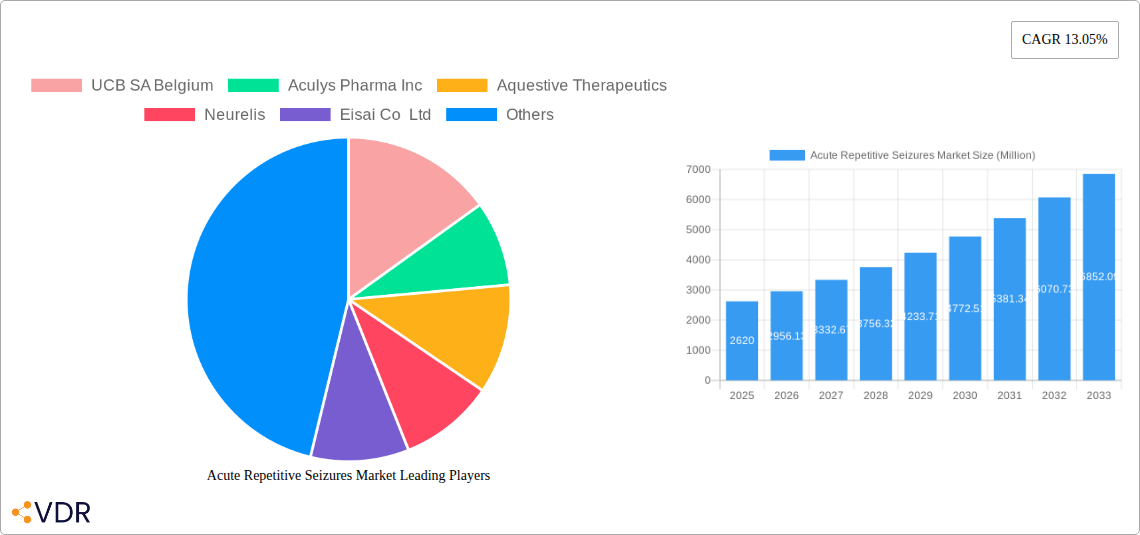 Acute Repetitive Seizures Market Research Report - Market Overview and Key Insights
