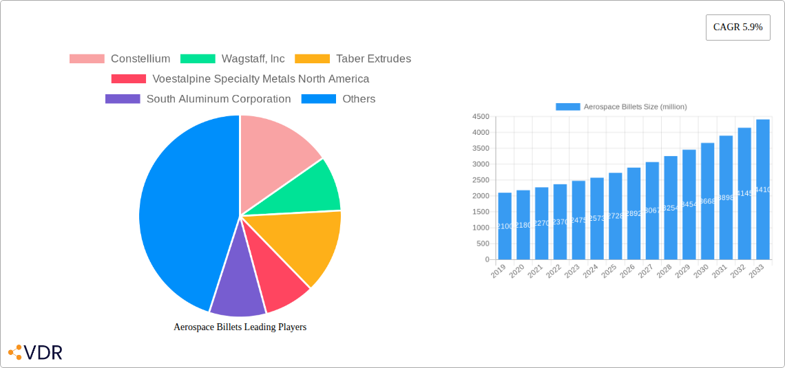 Aerospace Billets Research Report - Market Overview and Key Insights