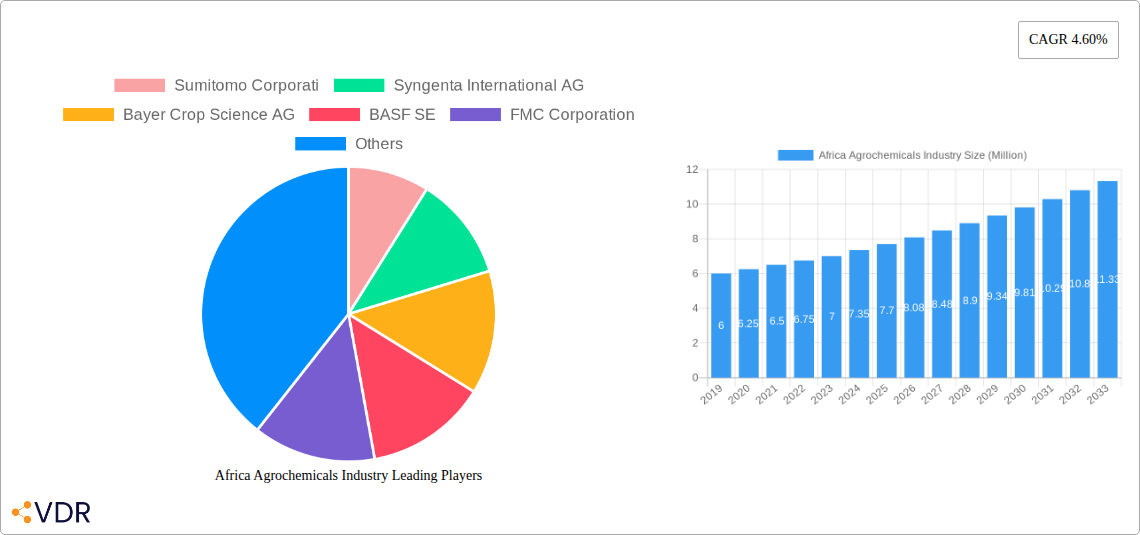 Africa Agrochemicals Industry Research Report - Market Overview and Key Insights