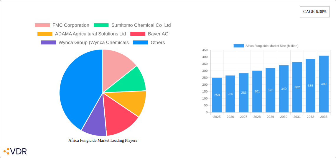 Africa Fungicide Market Research Report - Market Overview and Key Insights