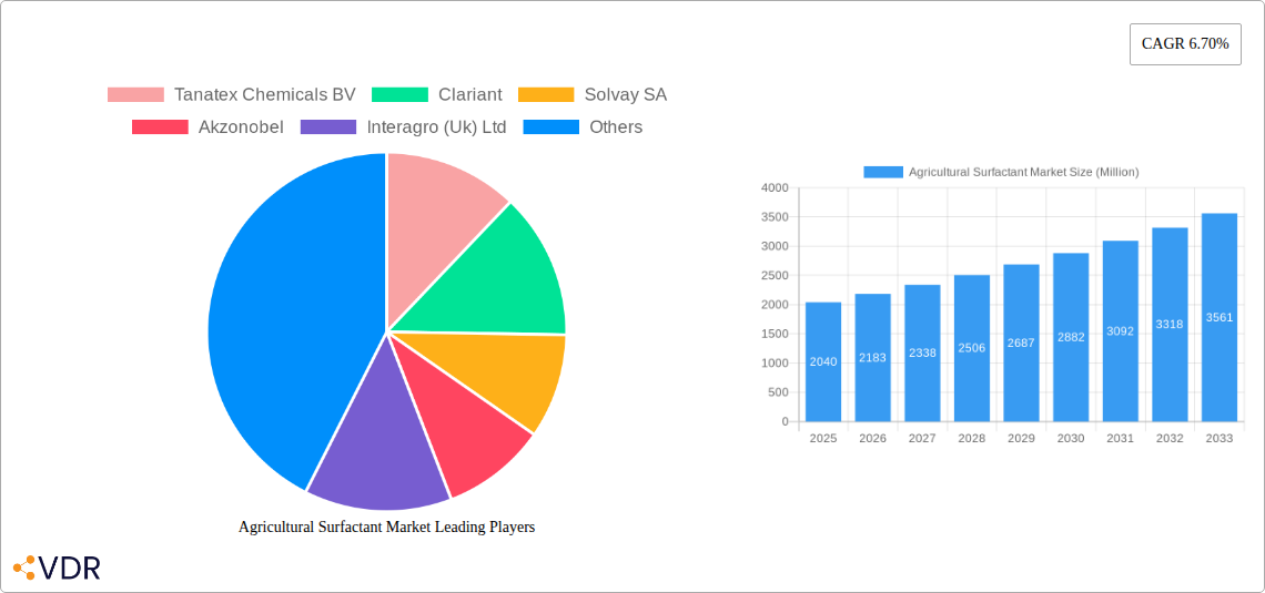 Agricultural Surfactant Market Research Report - Market Overview and Key Insights