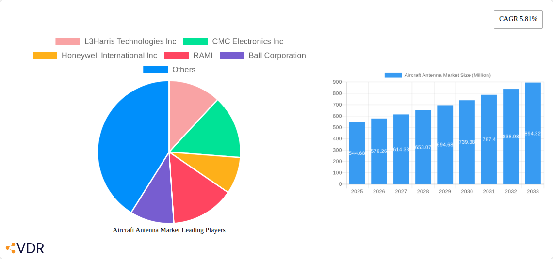 Aircraft Antenna Market Research Report - Market Overview and Key Insights