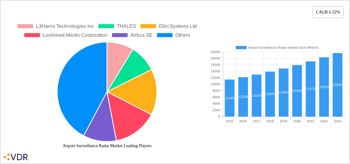 Airport Surveillance Radar Market Research Report - Market Overview and Key Insights