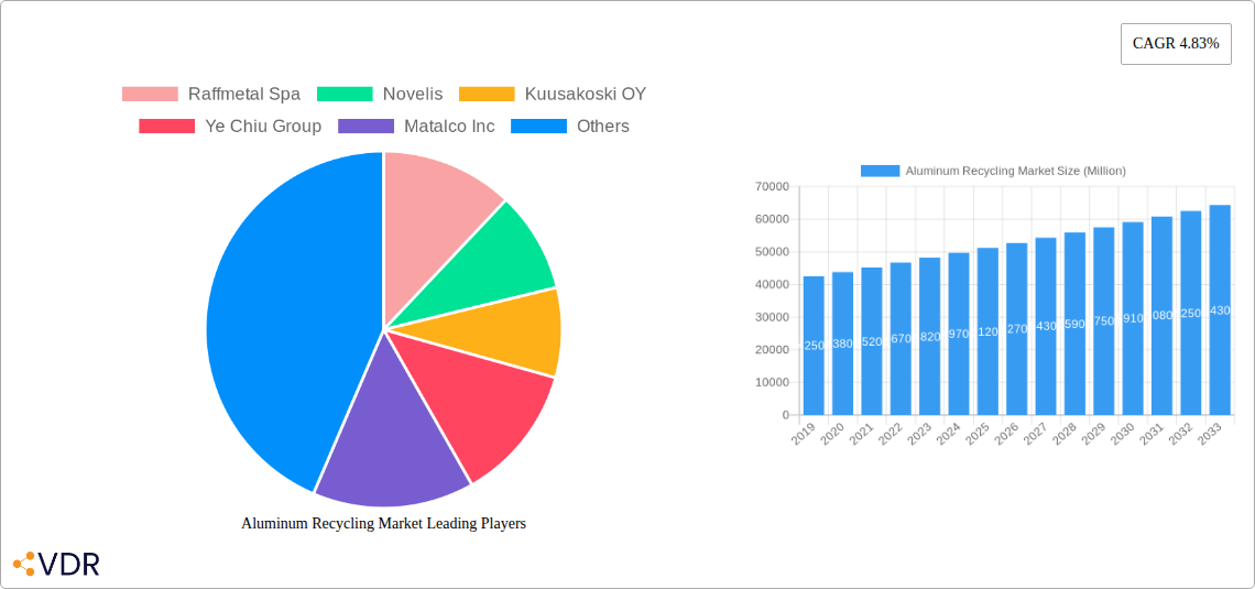 Aluminum Recycling Market Research Report - Market Overview and Key Insights