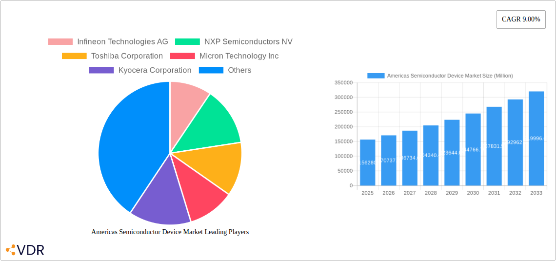 Americas Semiconductor Device Market Research Report - Market Overview and Key Insights