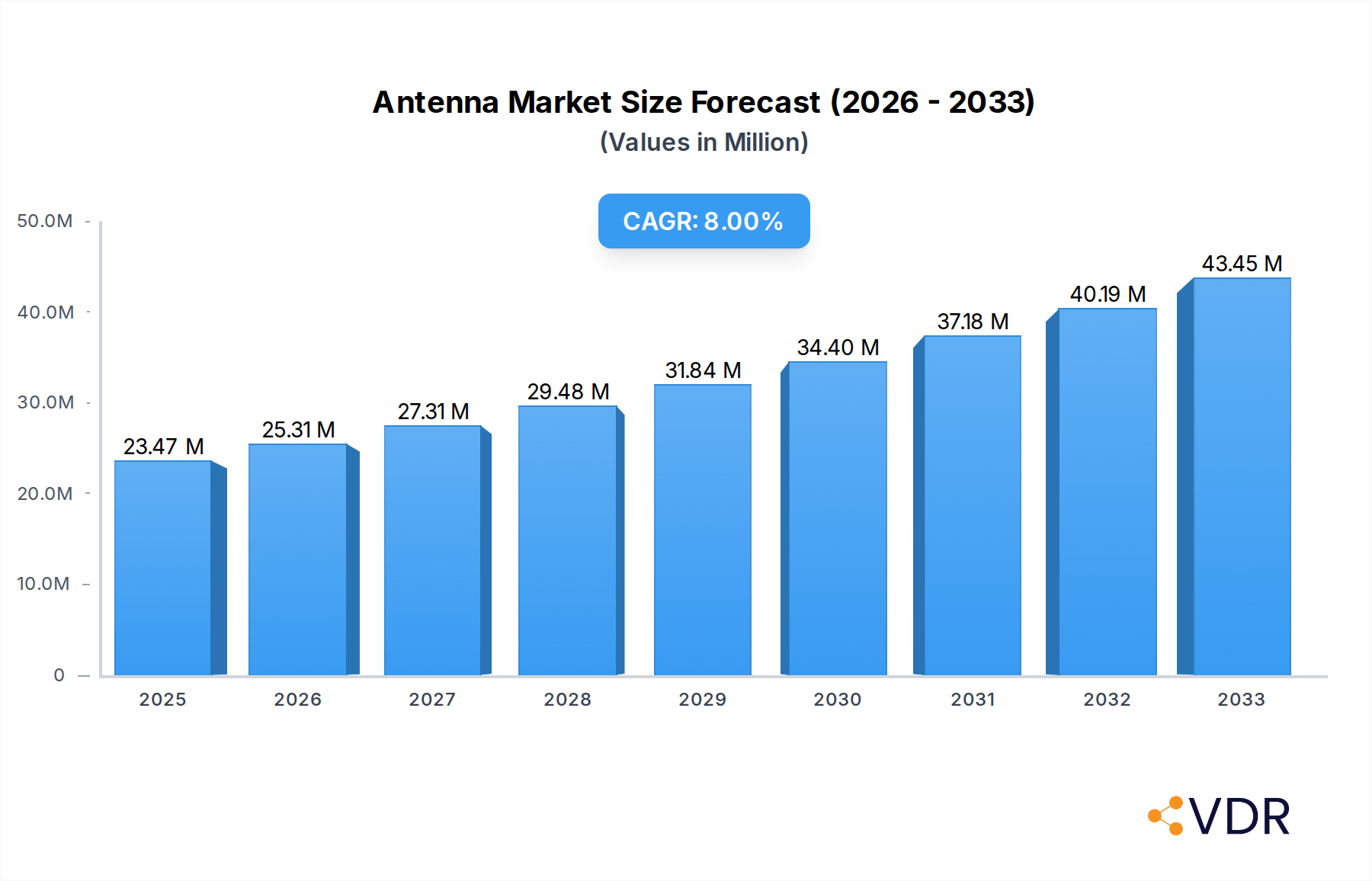Antenna Market Research Report - Market Overview and Key Insights