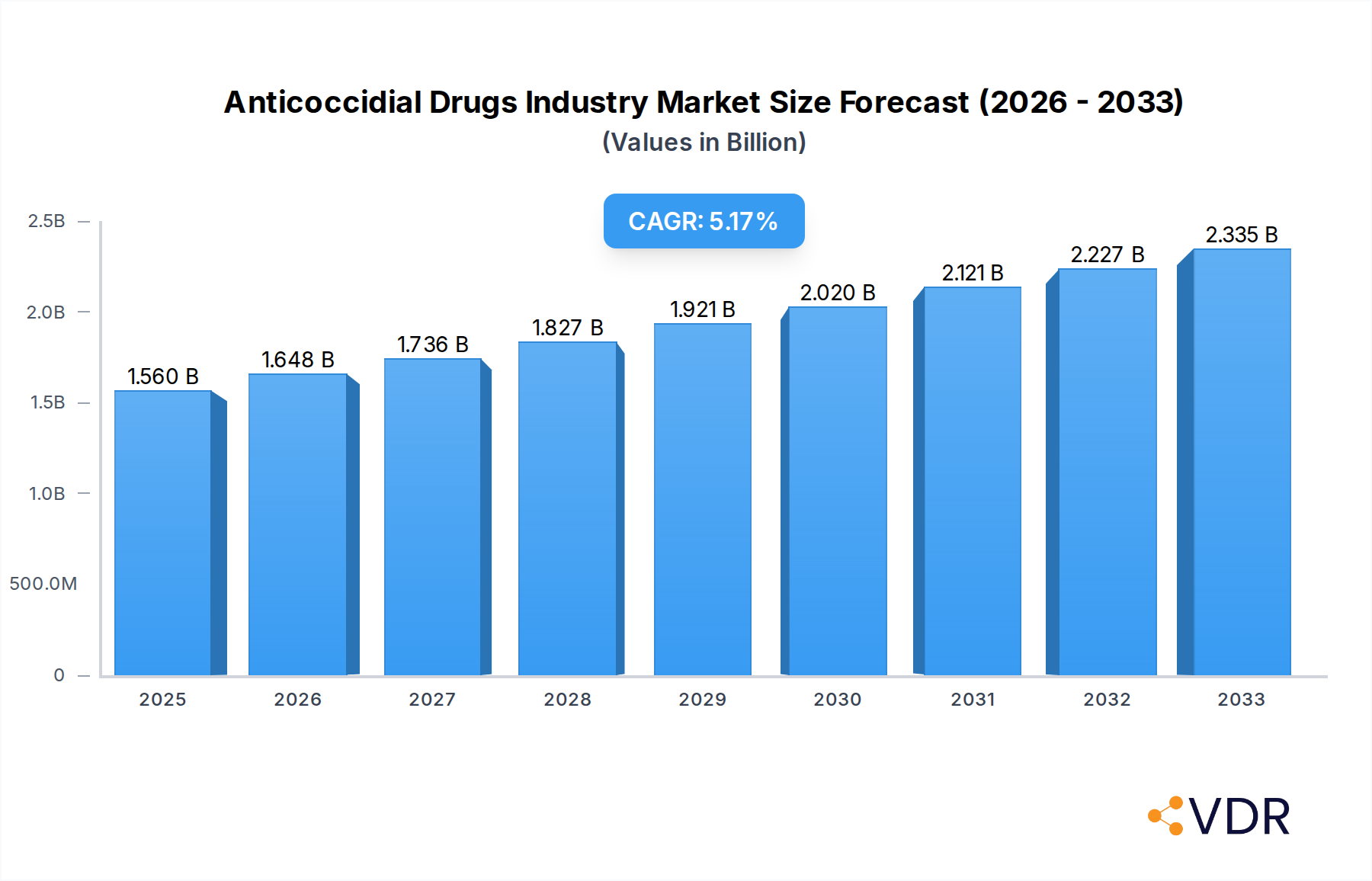 Anticoccidial Drugs Industry Research Report - Market Overview and Key Insights