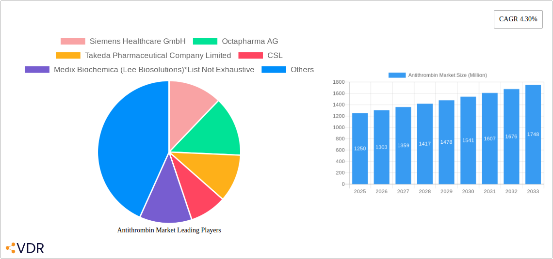 Antithrombin Market Research Report - Market Overview and Key Insights