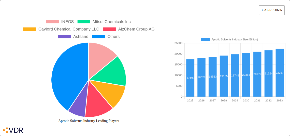 Aprotic Solvents Industry Research Report - Market Overview and Key Insights