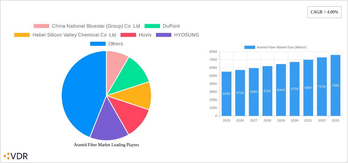Aramid Fiber Market Research Report - Market Overview and Key Insights