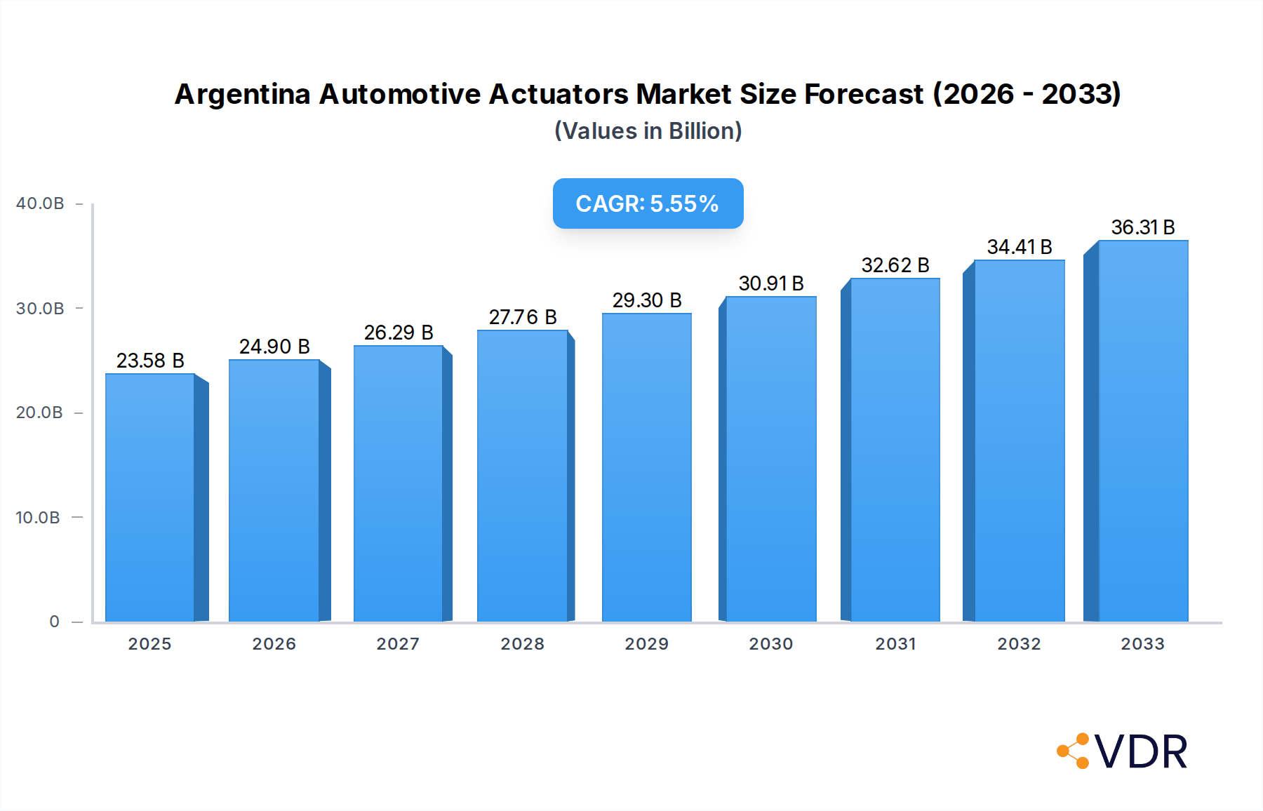 Argentina Automotive Actuators Market Research Report - Market Overview and Key Insights