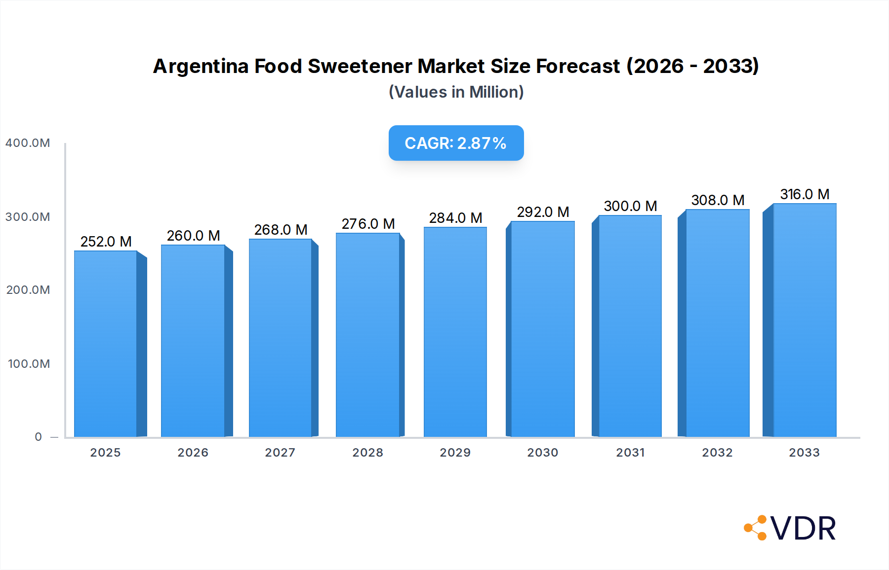 Argentina Food Sweetener Market Research Report - Market Overview and Key Insights