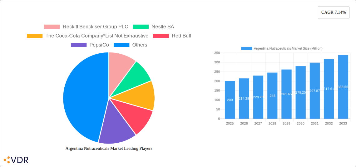 Argentina Nutraceuticals Market Research Report - Market Overview and Key Insights