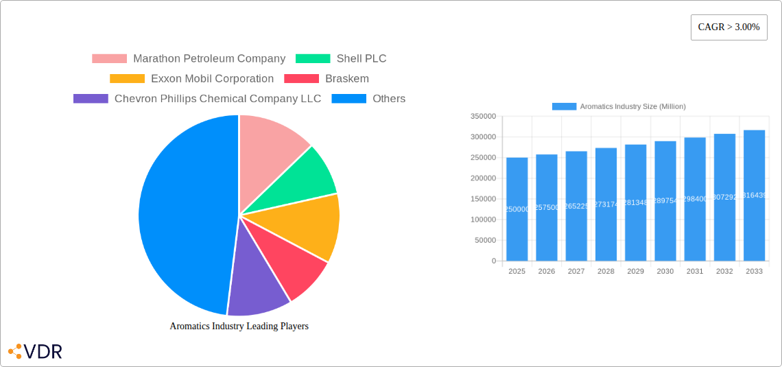 Aromatics Industry Research Report - Market Overview and Key Insights