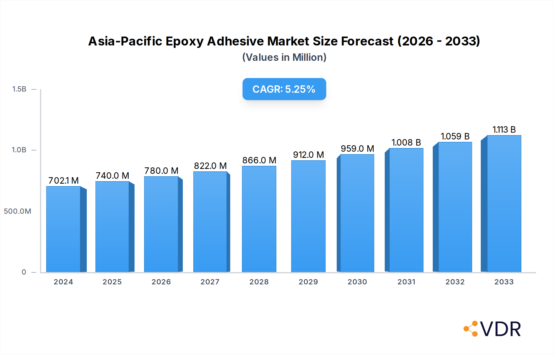 Asia-Pacific Epoxy Adhesive Market Research Report - Market Overview and Key Insights