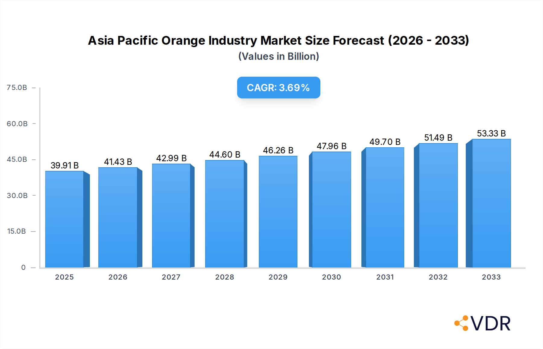 Asia Pacific Orange Industry Research Report - Market Overview and Key Insights