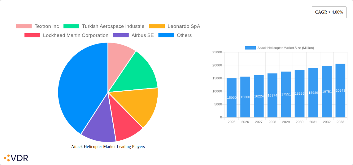 Attack Helicopter Market Research Report - Market Overview and Key Insights