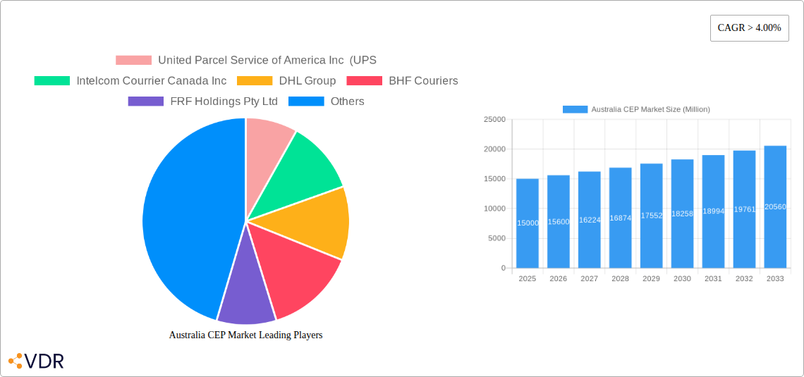 Australia CEP Market Research Report - Market Overview and Key Insights