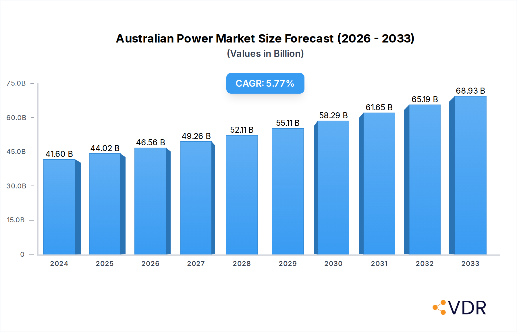 Australian Power Market Research Report - Market Overview and Key Insights