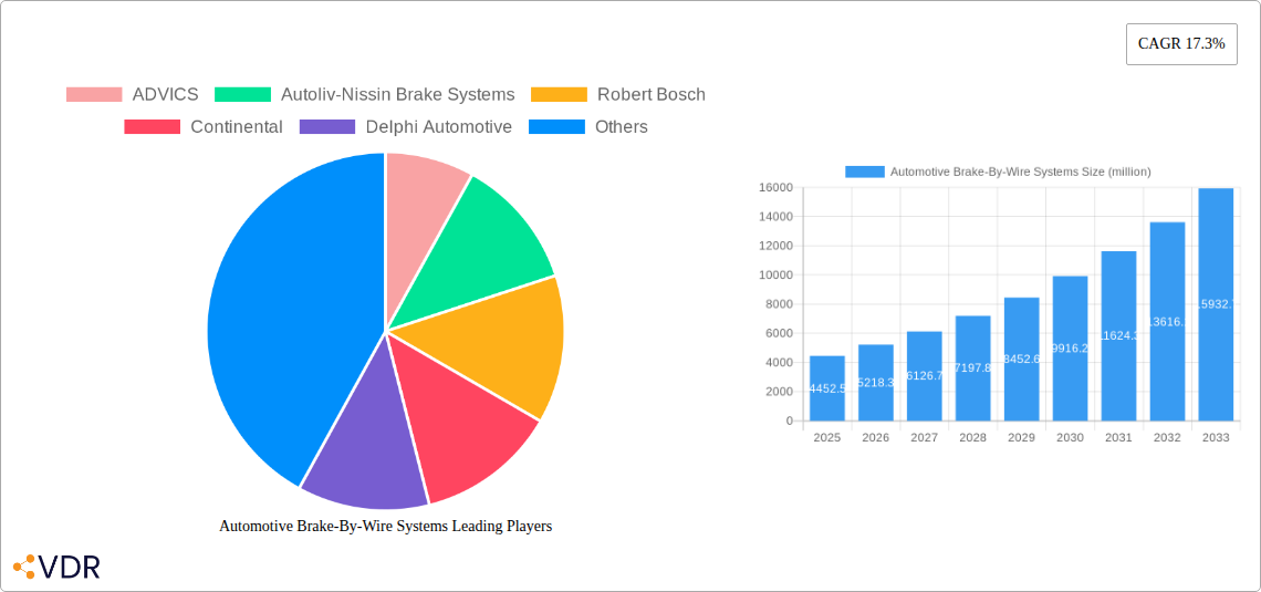 Automotive Brake By Wire Systems Research Report - Market Overview and Key Insights