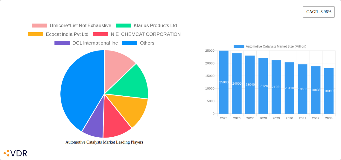 Automotive Catalysts Market Research Report - Market Overview and Key Insights