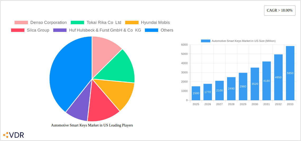 Automotive Smart Keys Market in US Research Report - Market Overview and Key Insights