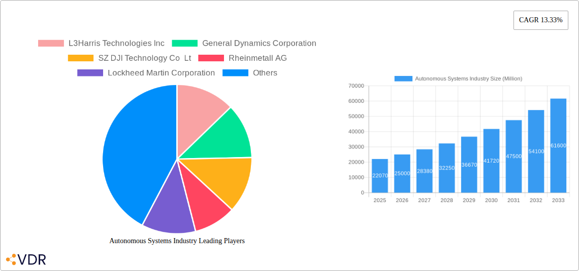 Autonomous Systems Industry Research Report - Market Overview and Key Insights