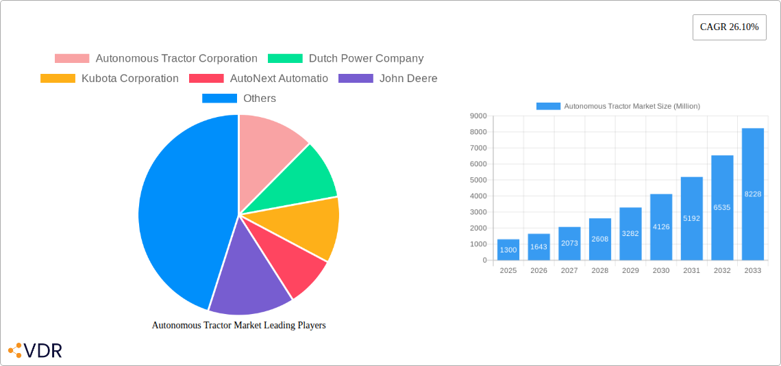 Autonomous Tractor Market Research Report - Market Overview and Key Insights