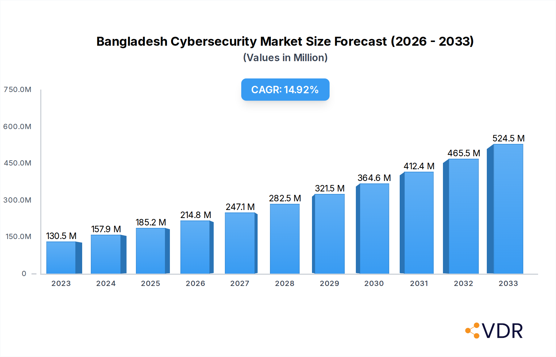 Bangladesh Cybersecurity Market Research Report - Market Overview and Key Insights