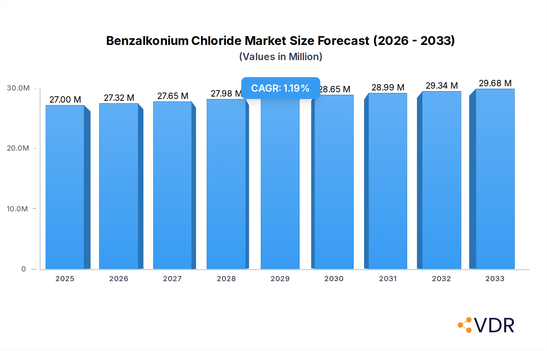 Benzalkonium Chloride Research Report - Market Overview and Key Insights