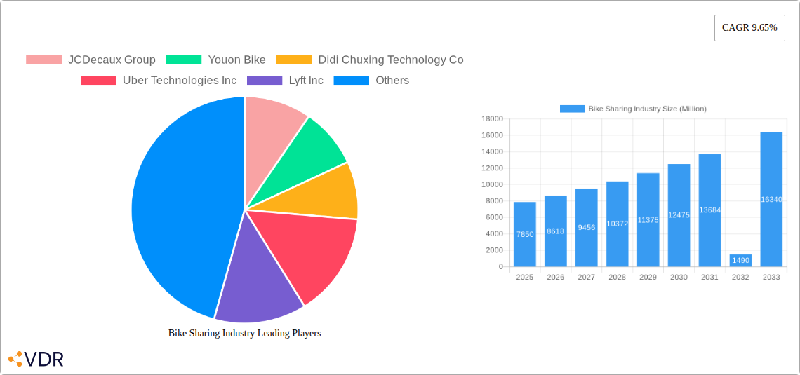Bike Sharing Industry Research Report - Market Overview and Key Insights