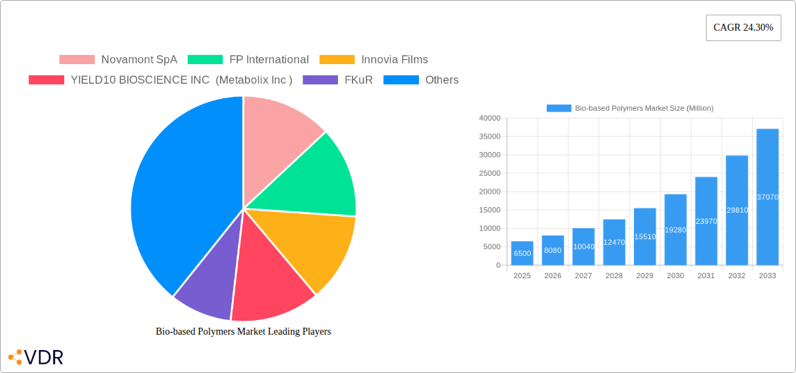 Bio-based Polymers Market Research Report - Market Overview and Key Insights