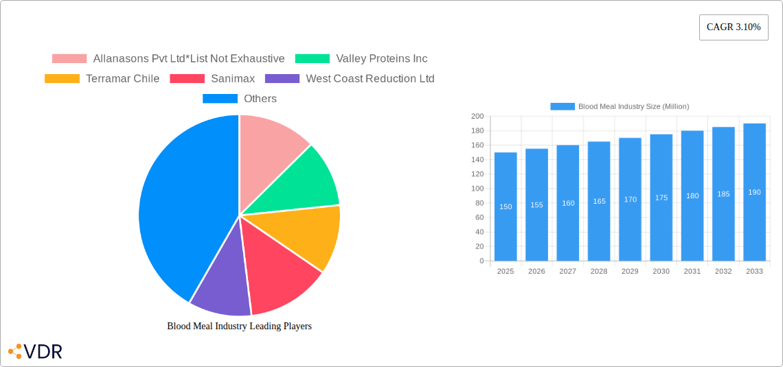 Blood Meal Industry Research Report - Market Overview and Key Insights