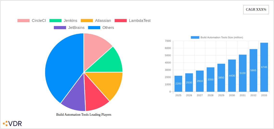 Build Automation Tools Research Report - Market Overview and Key Insights
