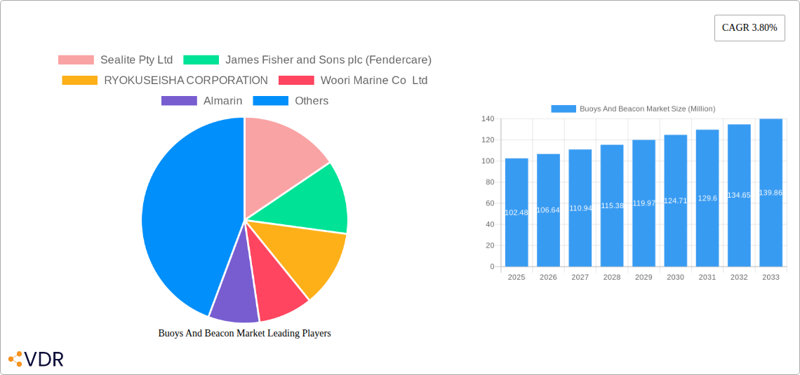 Buoys And Beacon Market Research Report - Market Overview and Key Insights