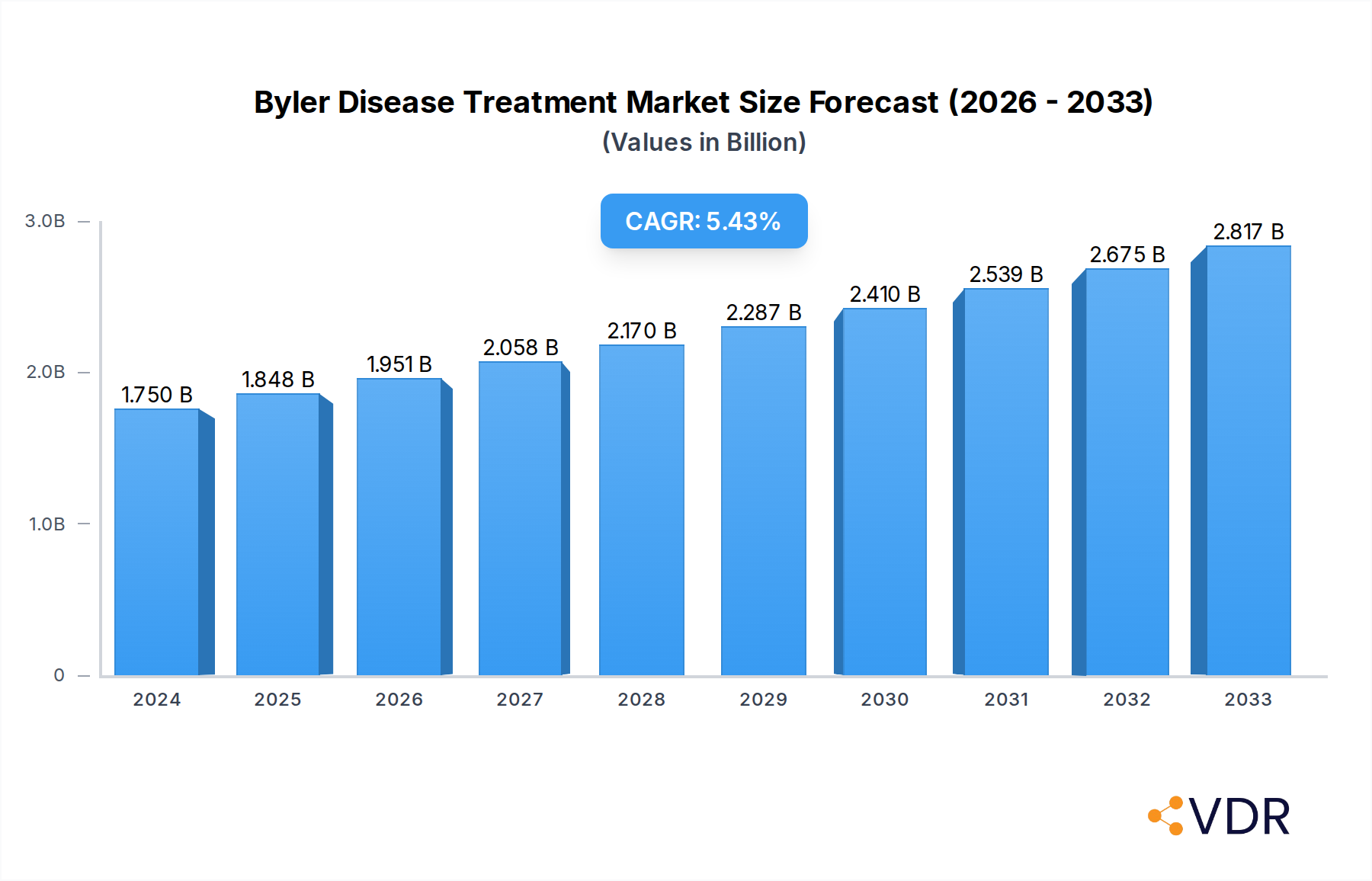 Byler Disease Treatment Research Report - Market Overview and Key Insights