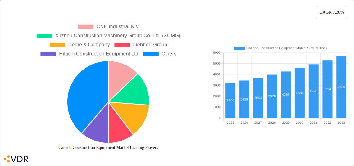 Canada Construction Equipment Market Research Report - Market Overview and Key Insights