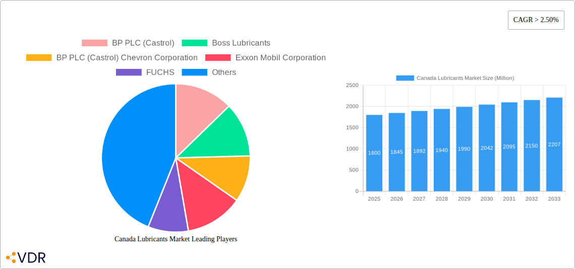 Canada Lubricants Market Research Report - Market Overview and Key Insights