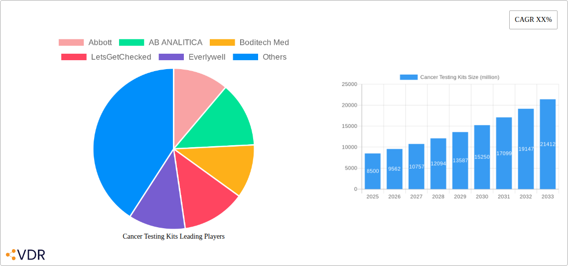 Cancer Testing Kits Research Report - Market Overview and Key Insights