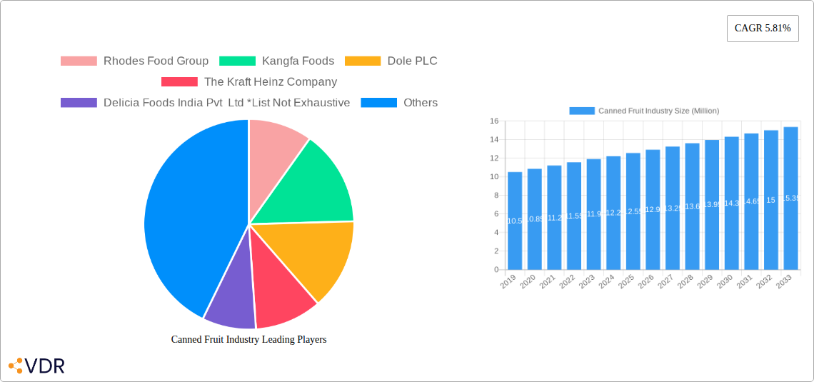 Canned Fruit Industry Research Report - Market Overview and Key Insights