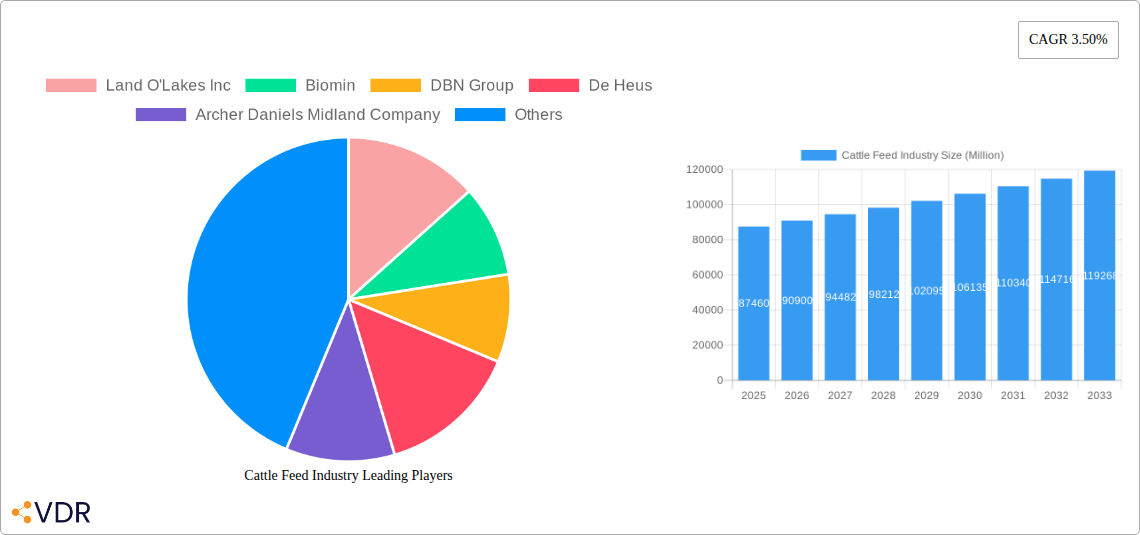 Cattle Feed Industry Research Report - Market Overview and Key Insights