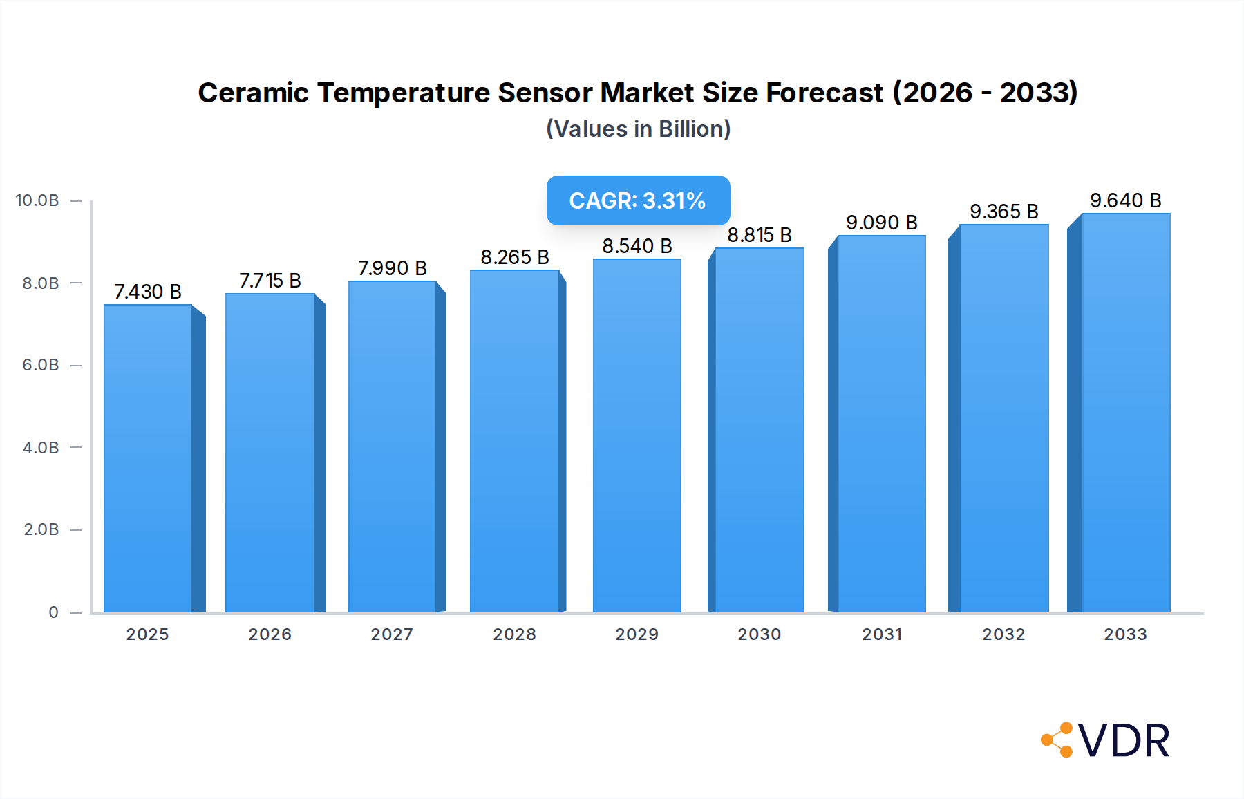 Ceramic Temperature Sensor Research Report - Market Overview and Key Insights