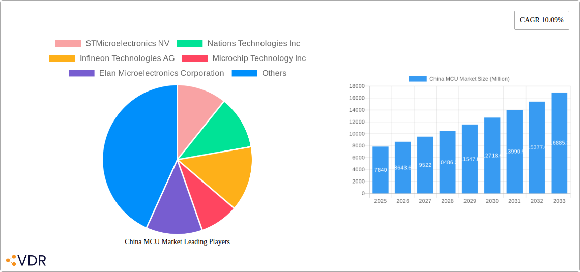 China MCU Market Research Report - Market Overview and Key Insights